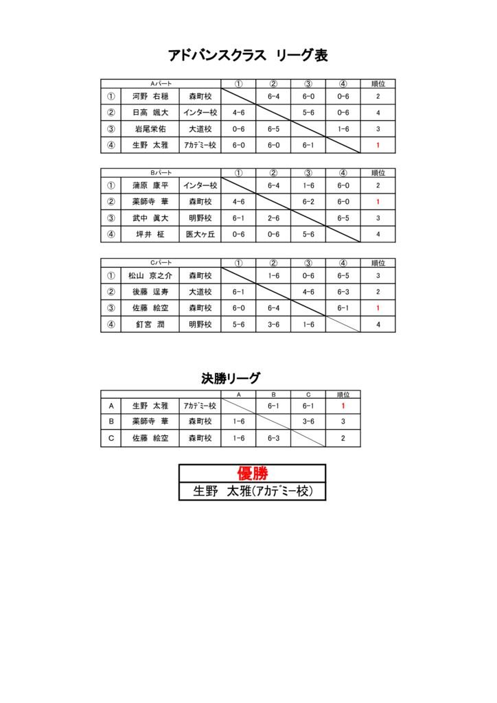 第29回ROUGHカップジュニア大会結果　アドバンスクラスのサムネイル